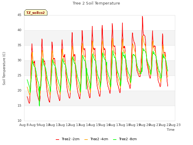 plot of Tree 2 Soil Temperature