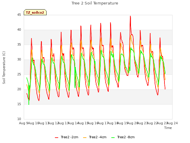 plot of Tree 2 Soil Temperature