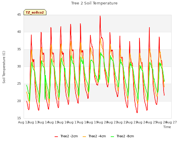 plot of Tree 2 Soil Temperature