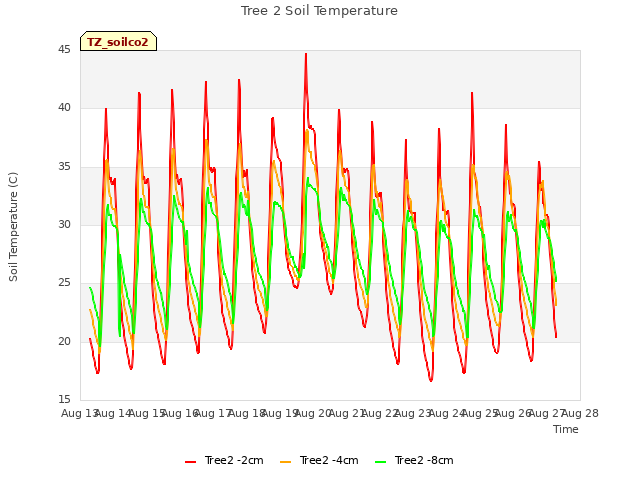 plot of Tree 2 Soil Temperature