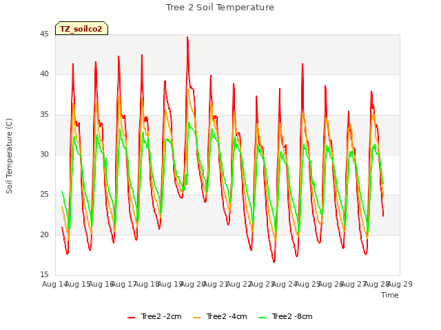 plot of Tree 2 Soil Temperature