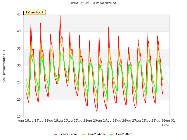 plot of Tree 2 Soil Temperature