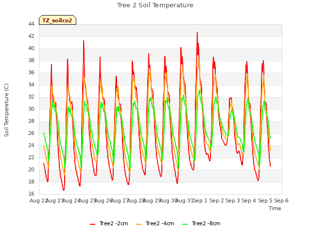 plot of Tree 2 Soil Temperature