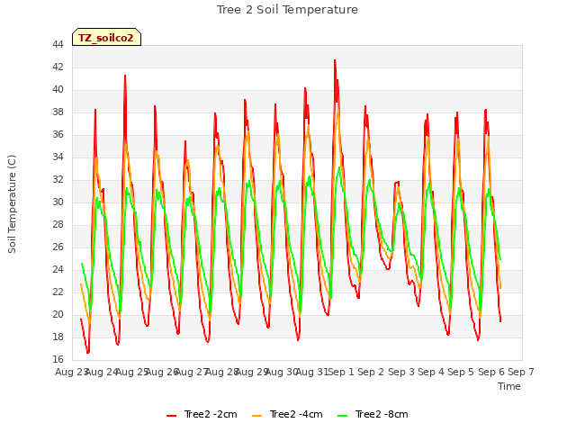 plot of Tree 2 Soil Temperature