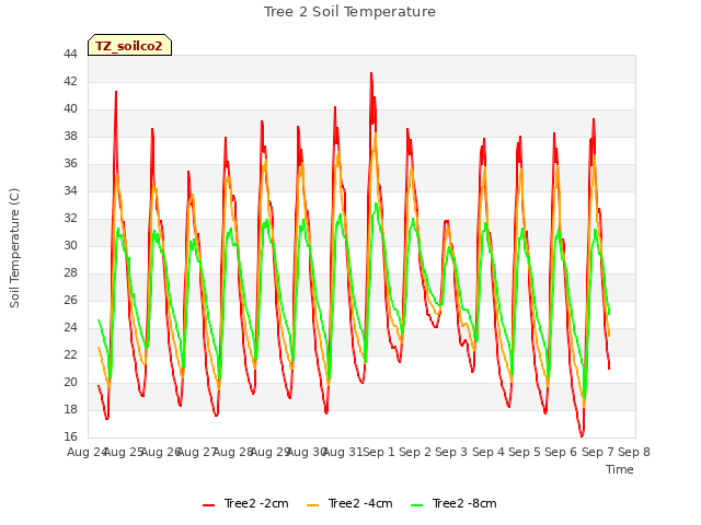 plot of Tree 2 Soil Temperature