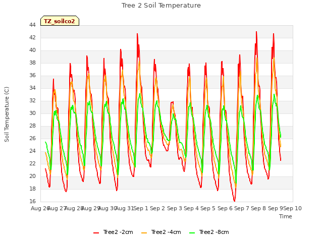 plot of Tree 2 Soil Temperature