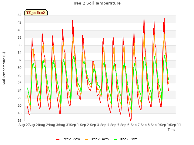 plot of Tree 2 Soil Temperature