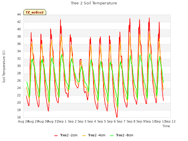 plot of Tree 2 Soil Temperature