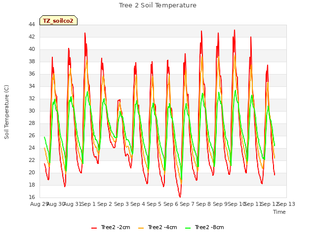 plot of Tree 2 Soil Temperature