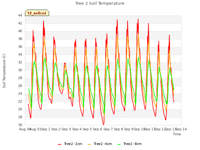 plot of Tree 2 Soil Temperature