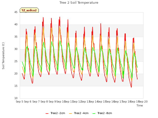 plot of Tree 2 Soil Temperature