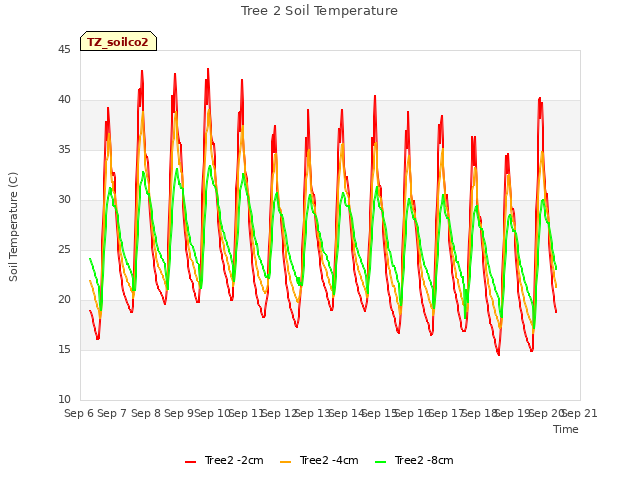 plot of Tree 2 Soil Temperature