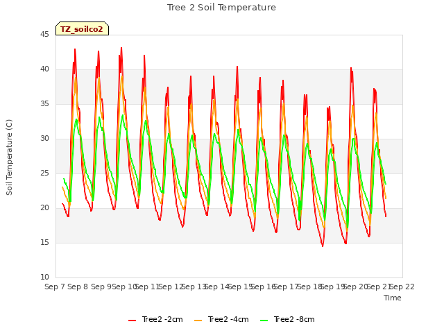 plot of Tree 2 Soil Temperature
