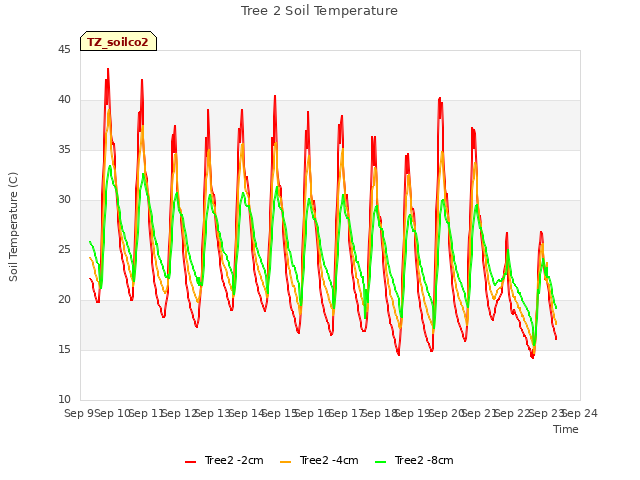 plot of Tree 2 Soil Temperature