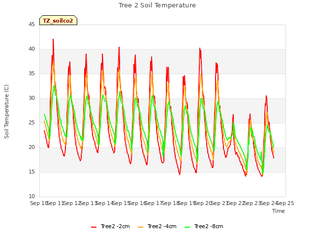 plot of Tree 2 Soil Temperature