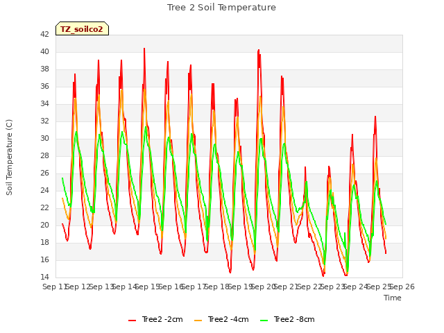 plot of Tree 2 Soil Temperature