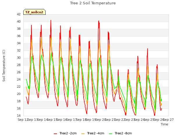 plot of Tree 2 Soil Temperature