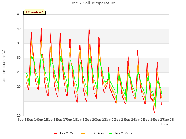 plot of Tree 2 Soil Temperature