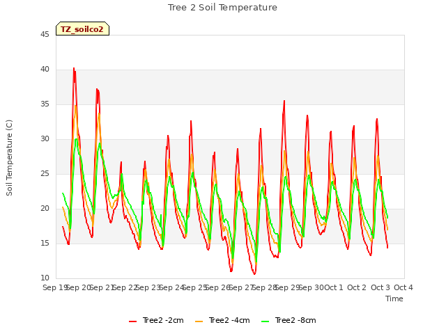 plot of Tree 2 Soil Temperature