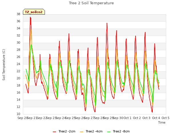 plot of Tree 2 Soil Temperature