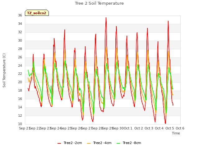 plot of Tree 2 Soil Temperature