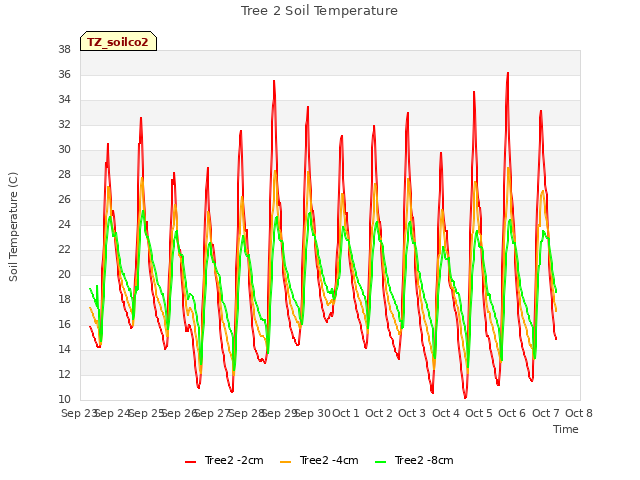 plot of Tree 2 Soil Temperature