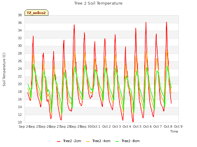 plot of Tree 2 Soil Temperature