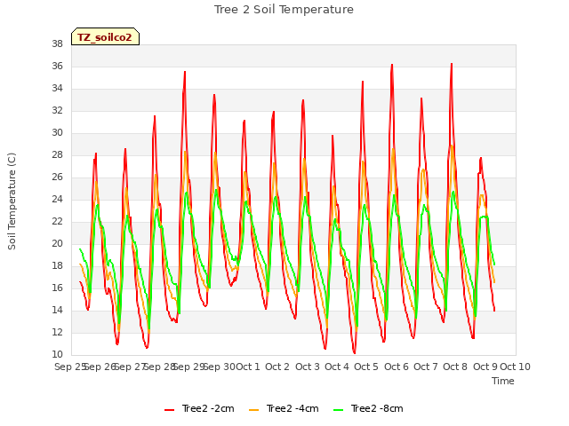 plot of Tree 2 Soil Temperature