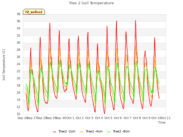 plot of Tree 2 Soil Temperature