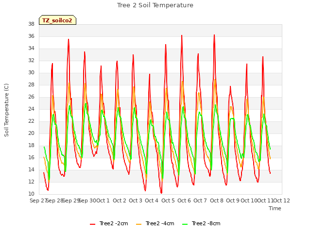 plot of Tree 2 Soil Temperature