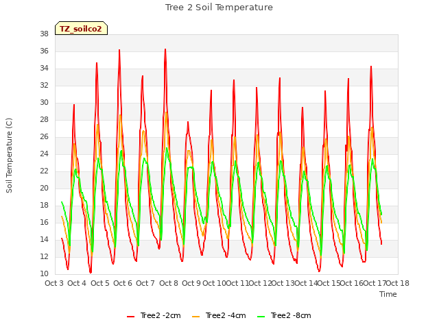 plot of Tree 2 Soil Temperature