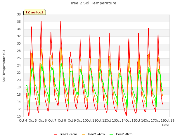 plot of Tree 2 Soil Temperature