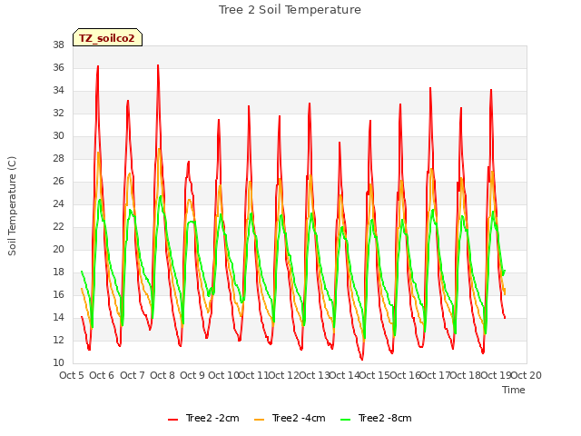 plot of Tree 2 Soil Temperature