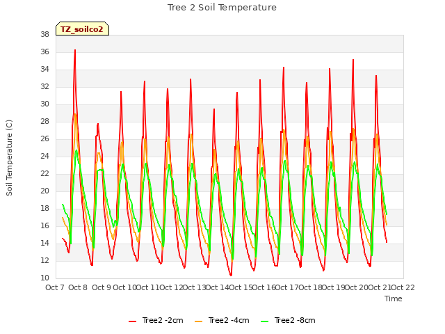 plot of Tree 2 Soil Temperature