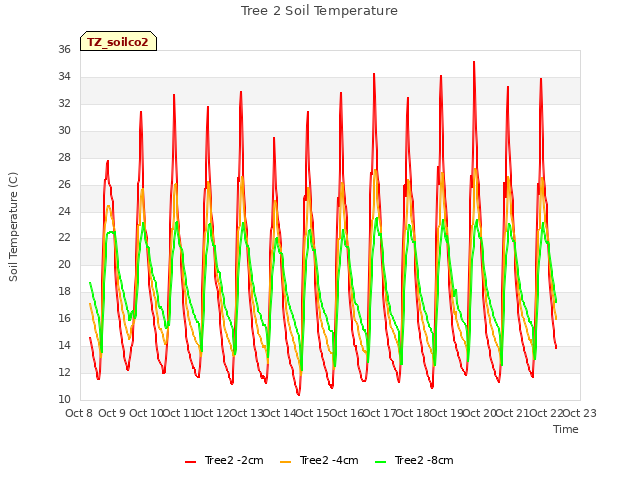 plot of Tree 2 Soil Temperature