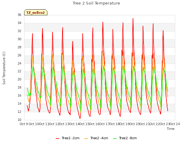 plot of Tree 2 Soil Temperature