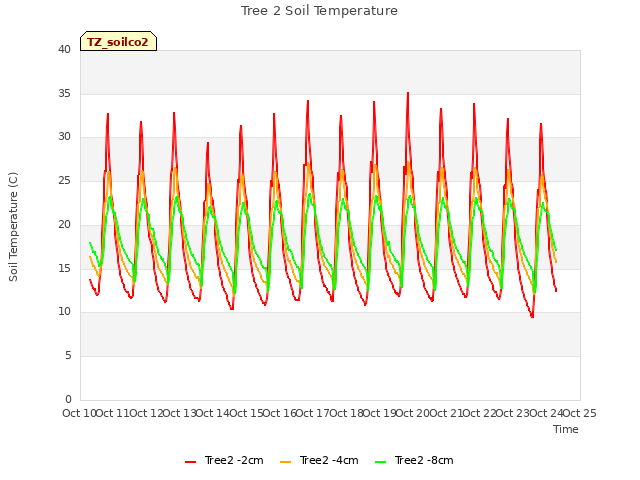 plot of Tree 2 Soil Temperature