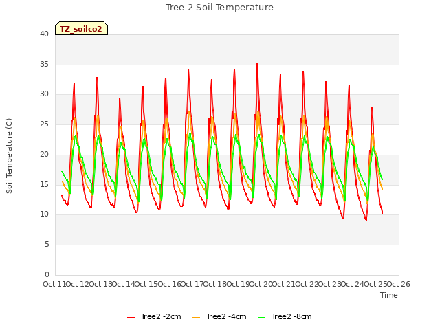 plot of Tree 2 Soil Temperature