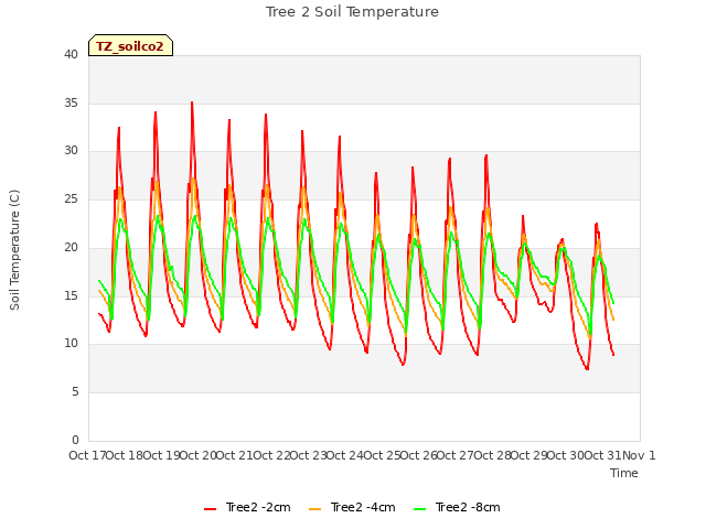 plot of Tree 2 Soil Temperature