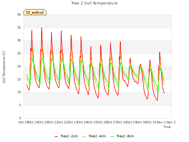 plot of Tree 2 Soil Temperature