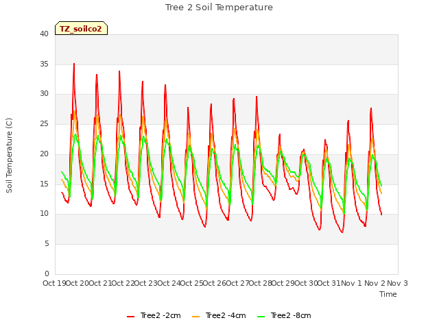 plot of Tree 2 Soil Temperature