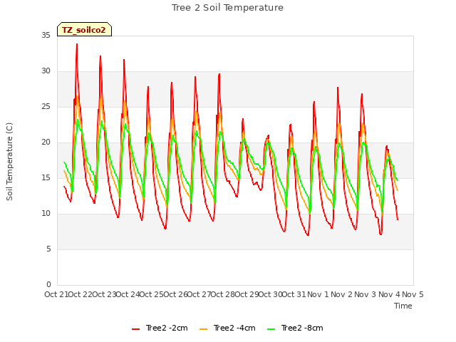 plot of Tree 2 Soil Temperature