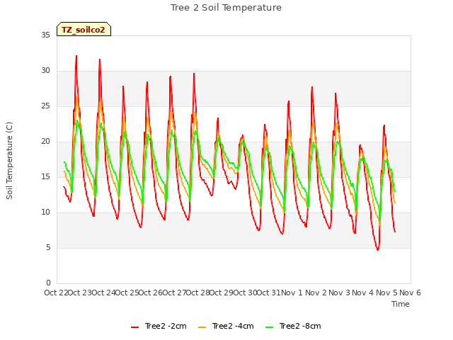 plot of Tree 2 Soil Temperature