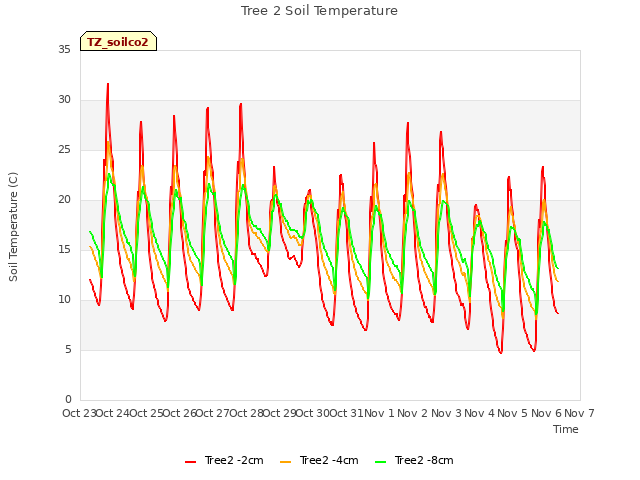 plot of Tree 2 Soil Temperature