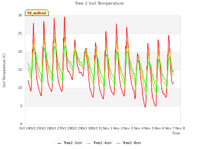 plot of Tree 2 Soil Temperature