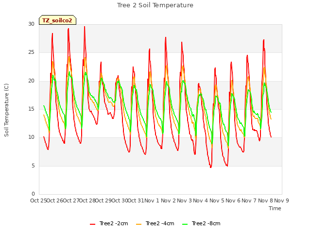 plot of Tree 2 Soil Temperature