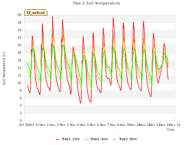 plot of Tree 2 Soil Temperature