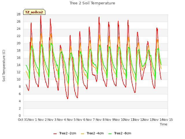 plot of Tree 2 Soil Temperature