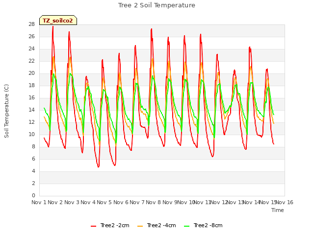 plot of Tree 2 Soil Temperature