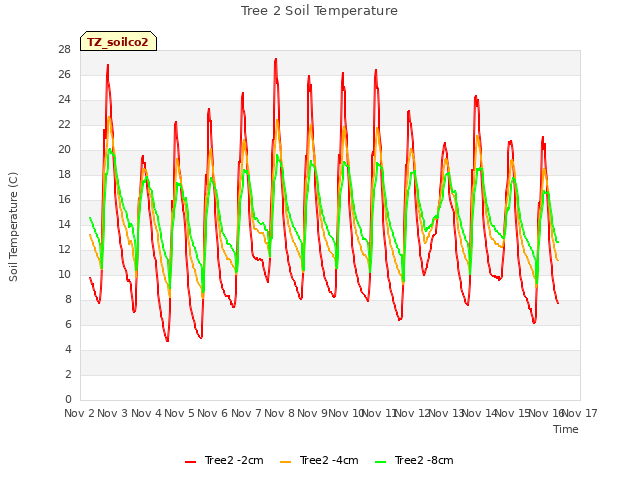 plot of Tree 2 Soil Temperature